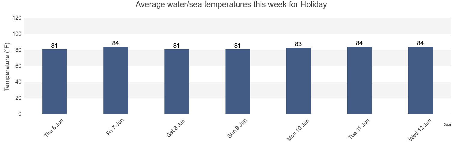 Water temperature in Holiday, Pasco County, Florida, United States today and this week