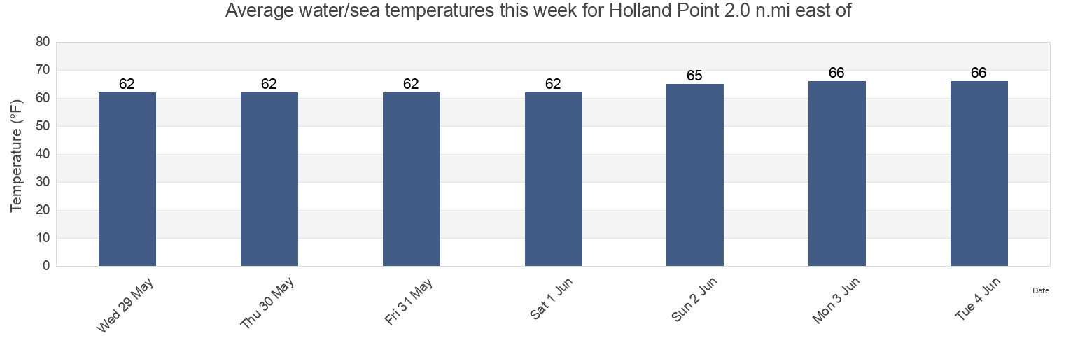 Water temperature in Holland Point 2.0 n.mi east of, Anne Arundel County, Maryland, United States today and this week