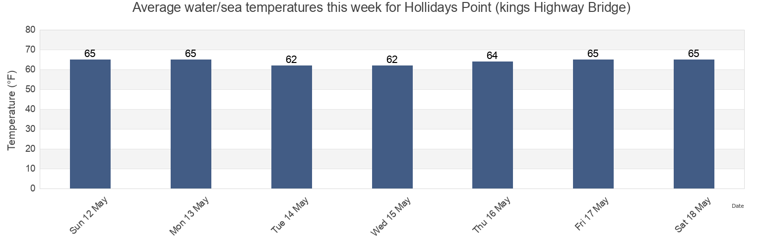 Water temperature in Hollidays Point (kings Highway Bridge), City of Suffolk, Virginia, United States today and this week