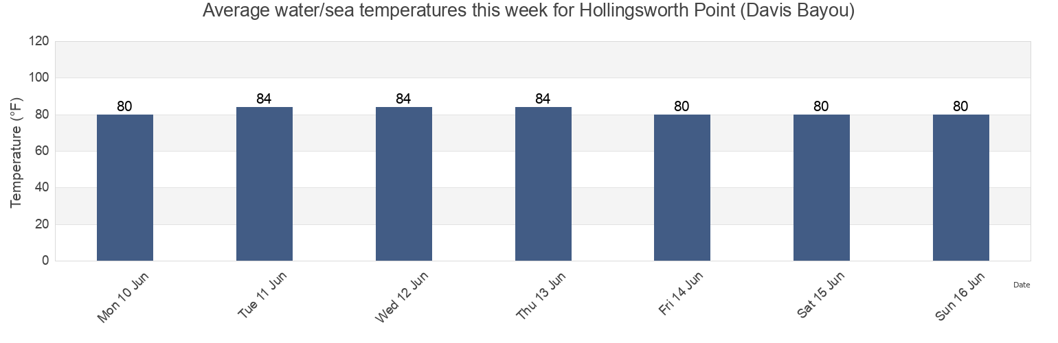 Water temperature in Hollingsworth Point (Davis Bayou), Jackson County, Mississippi, United States today and this week