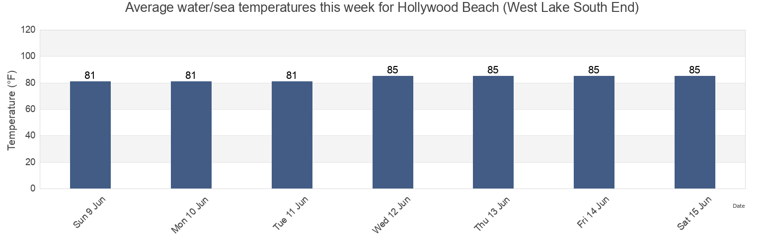 Water temperature in Hollywood Beach (West Lake South End), Broward County, Florida, United States today and this week