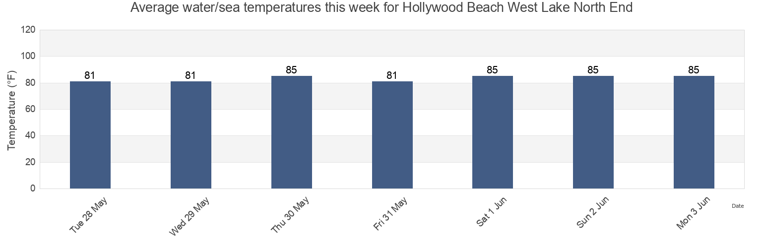 Water temperature in Hollywood Beach West Lake North End, Broward County, Florida, United States today and this week