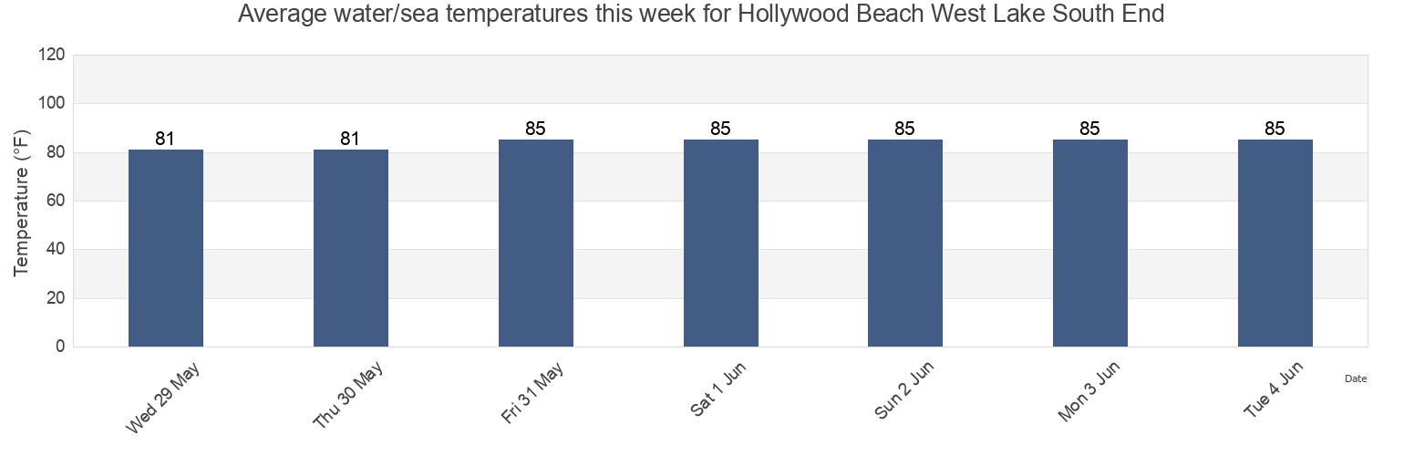 Water temperature in Hollywood Beach West Lake South End, Broward County, Florida, United States today and this week