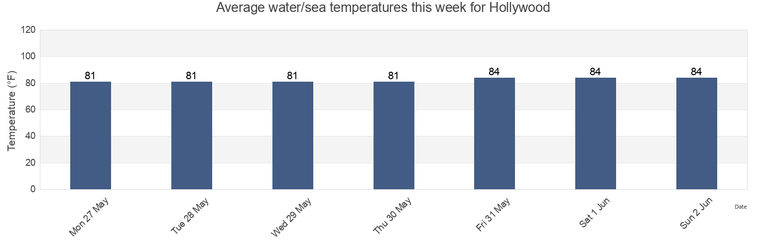 Water temperature in Hollywood, Broward County, Florida, United States today and this week