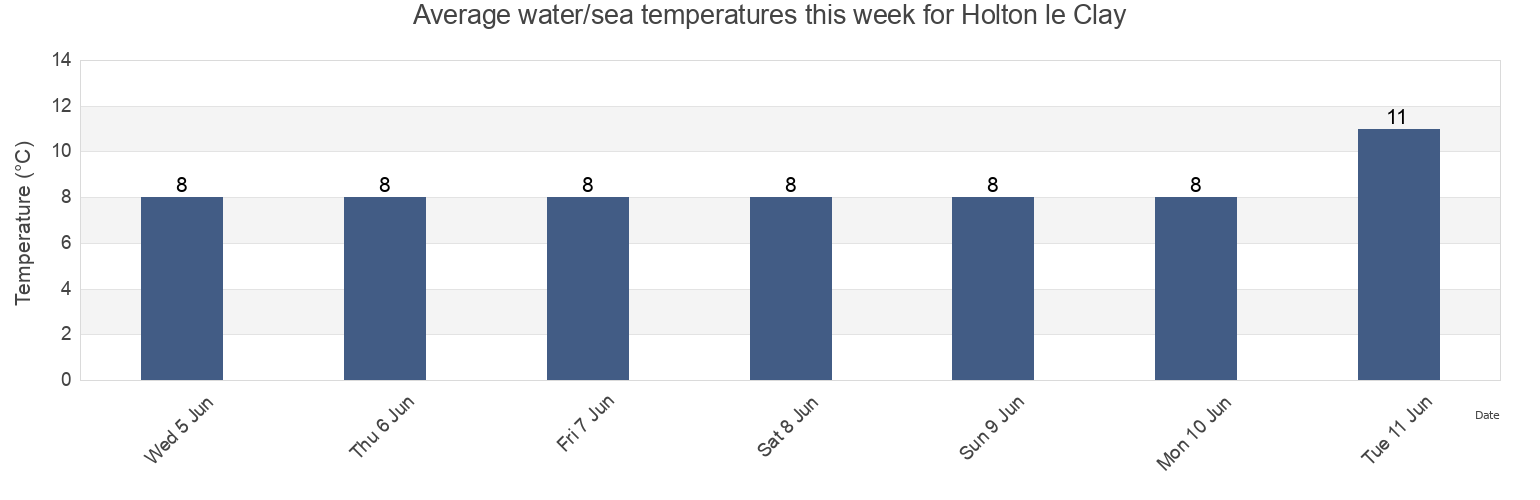 Water temperature in Holton le Clay, Lincolnshire, England, United Kingdom today and this week