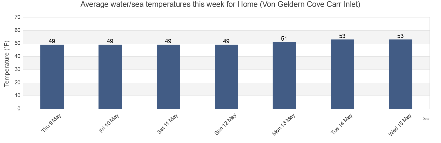 Water temperature in Home (Von Geldern Cove Carr Inlet), Mason County, Washington, United States today and this week