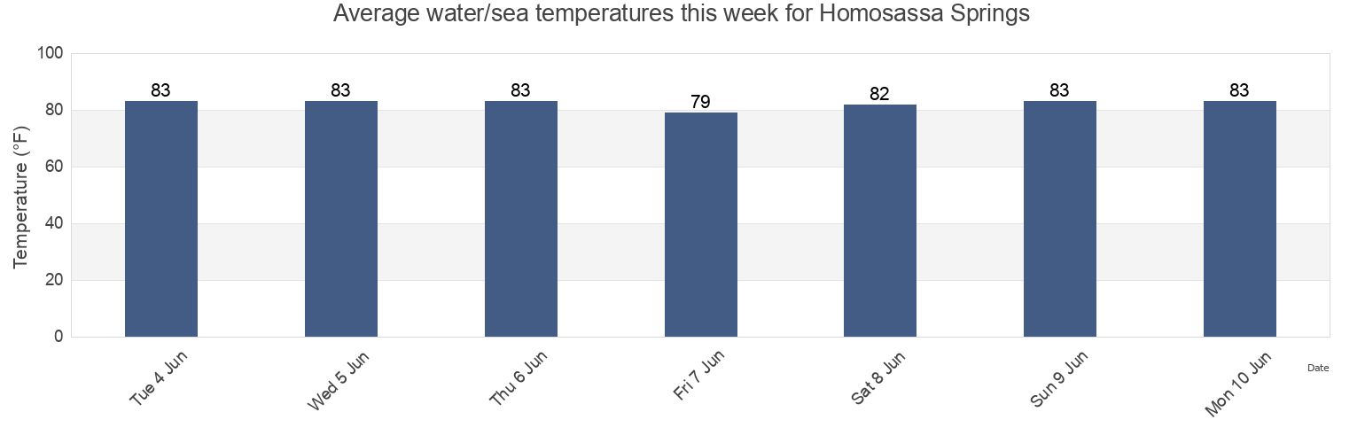 Water temperature in Homosassa Springs, Citrus County, Florida, United States today and this week