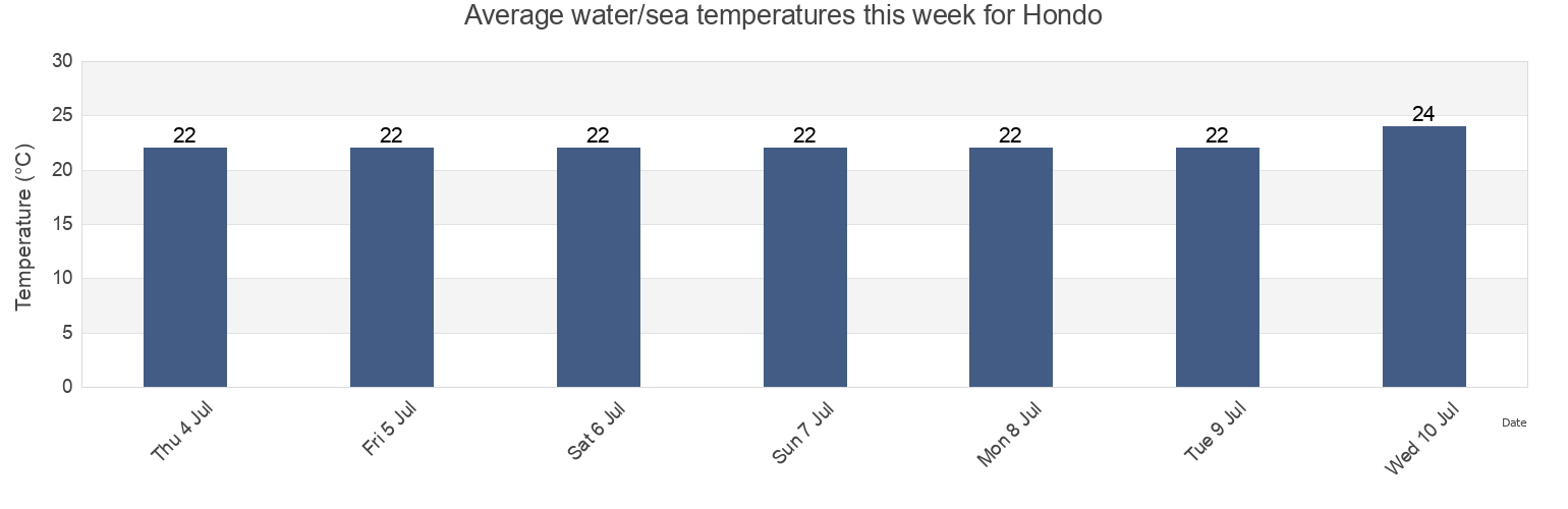 Water temperature in Hondo, Amakusa Shi, Kumamoto, Japan today and this week