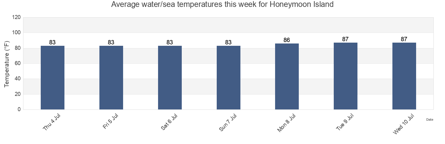 Honeymoon Island, FL Water Temperature for this Week Pinellas County