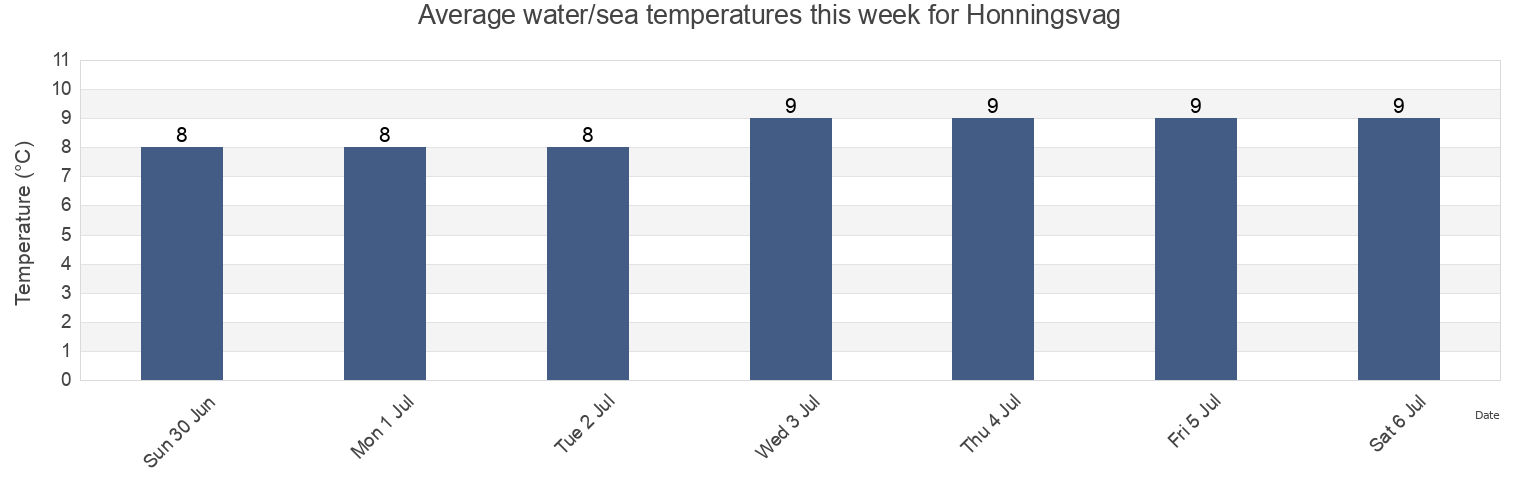 Water temperature in Honningsvag, Nordkapp, Troms og Finnmark, Norway today and this week