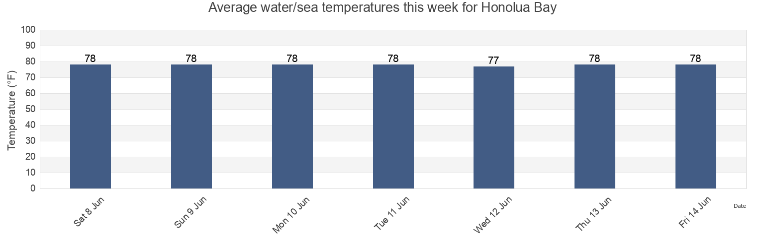 Water temperature in Honolua Bay, Kalawao County, Hawaii, United States today and this week