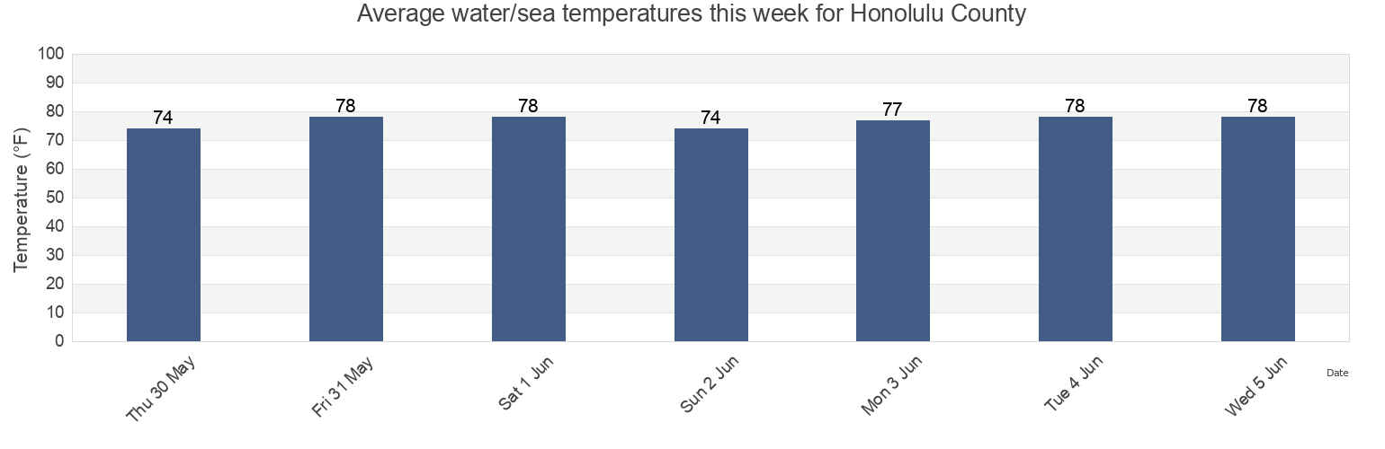 Water temperature in Honolulu County, Hawaii, United States today and this week