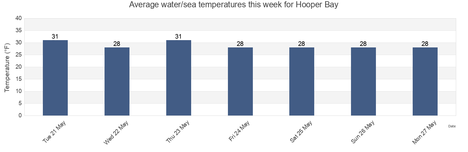 Water temperature in Hooper Bay, Alaska, United States today and this week