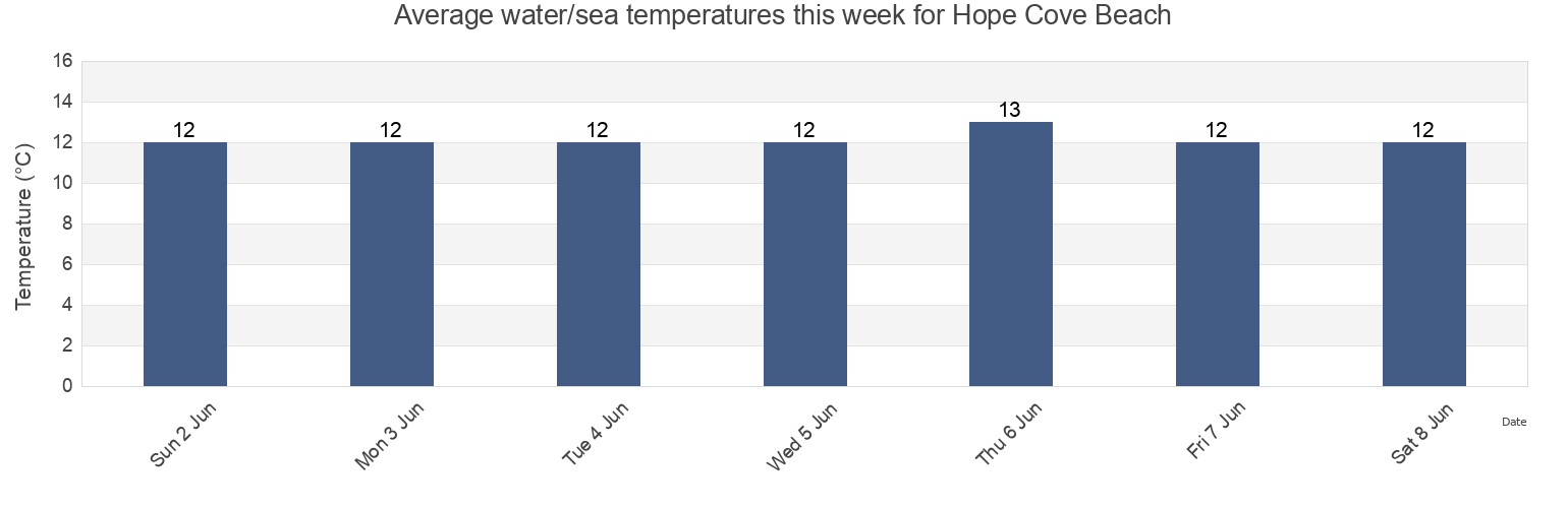 Water temperature in Hope Cove Beach, Plymouth, England, United Kingdom today and this week