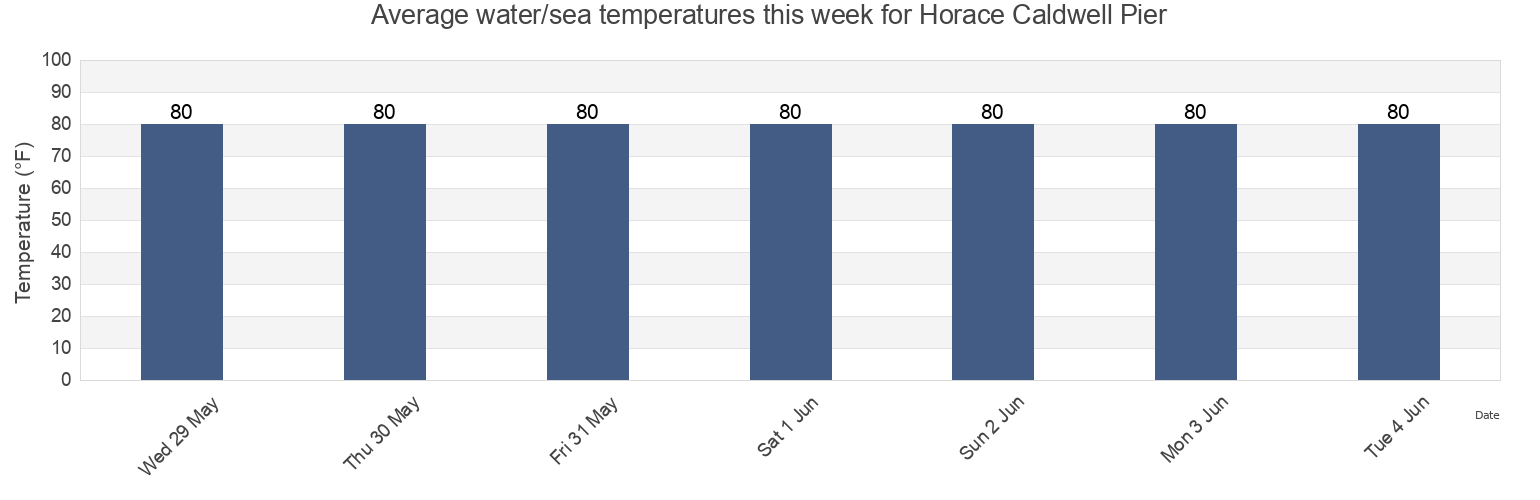 Water temperature in Horace Caldwell Pier, Aransas County, Texas, United States today and this week