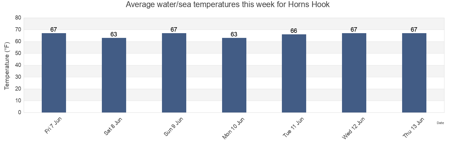 Water temperature in Horns Hook, New York County, New York, United States today and this week