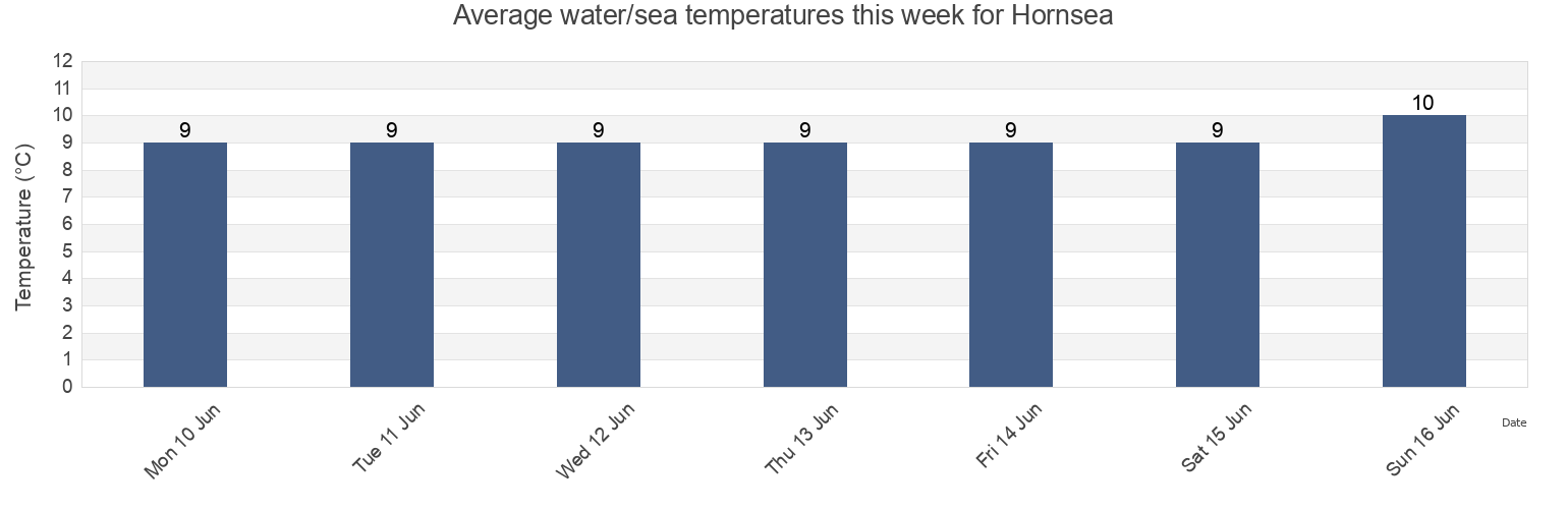 Water temperature in Hornsea, East Riding of Yorkshire, England, United Kingdom today and this week