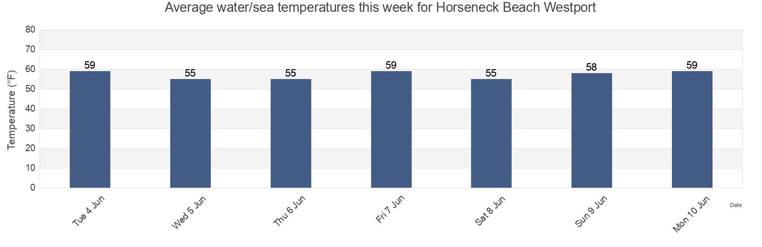 Water temperature in Horseneck Beach Westport, Newport County, Rhode Island, United States today and this week