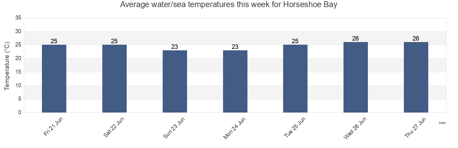 Water temperature in Horseshoe Bay, Southampton, Bermuda today and this week