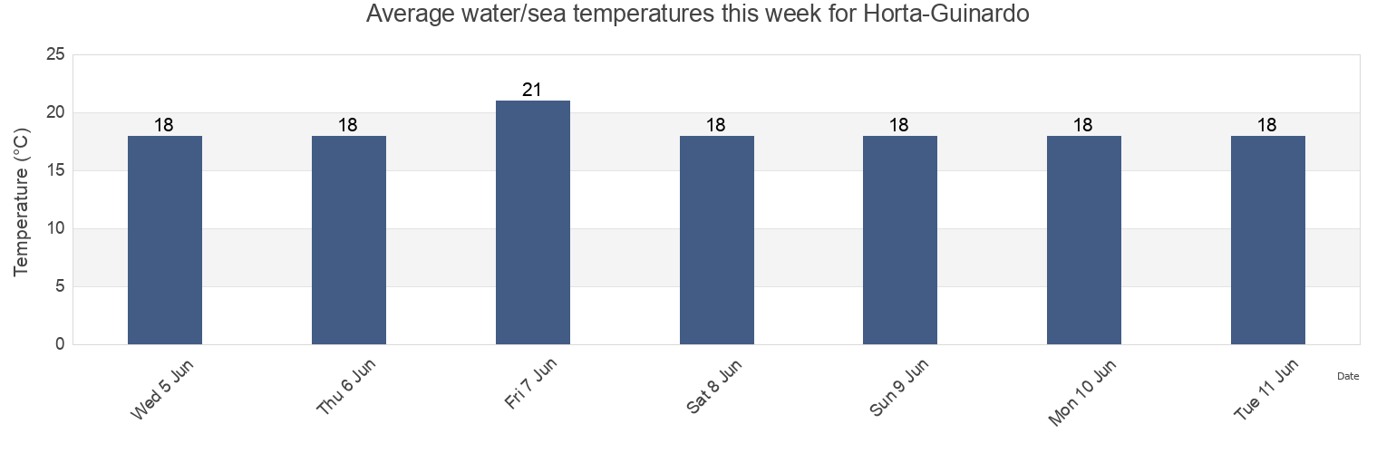 Water temperature in Horta-Guinardo, Provincia de Barcelona, Catalonia, Spain today and this week