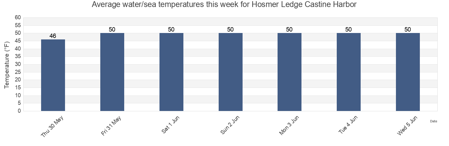 Water temperature in Hosmer Ledge Castine Harbor, Waldo County, Maine, United States today and this week