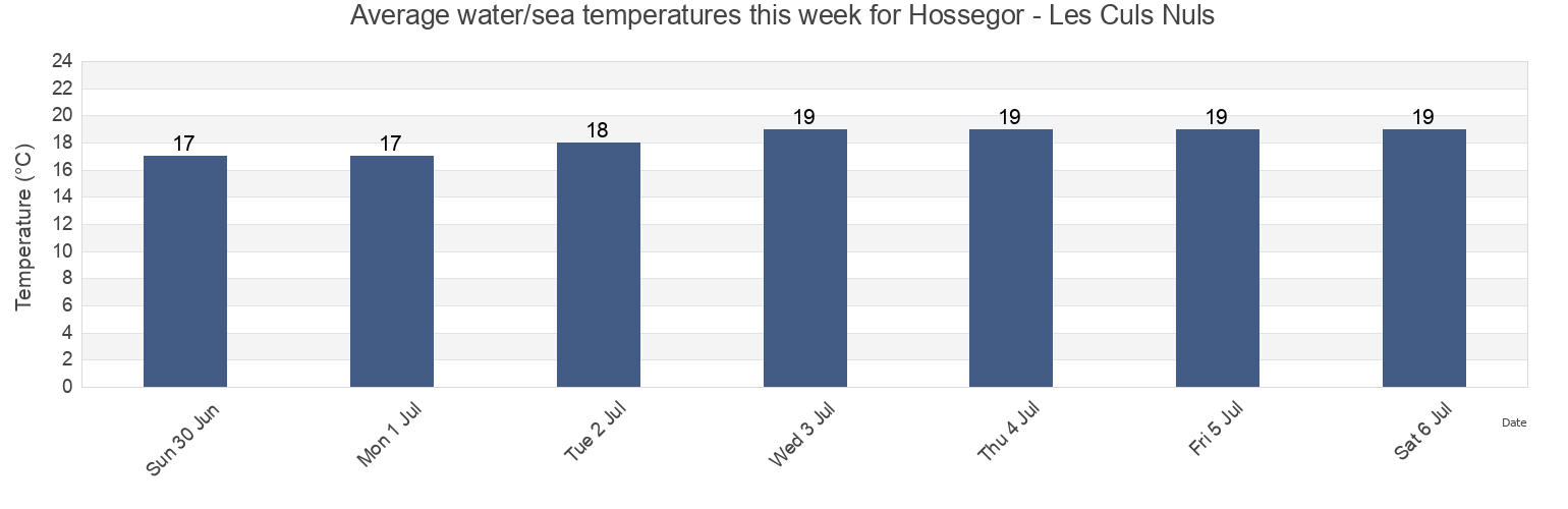 Water temperature in Hossegor - Les Culs Nuls, Landes, Nouvelle-Aquitaine, France today and this week