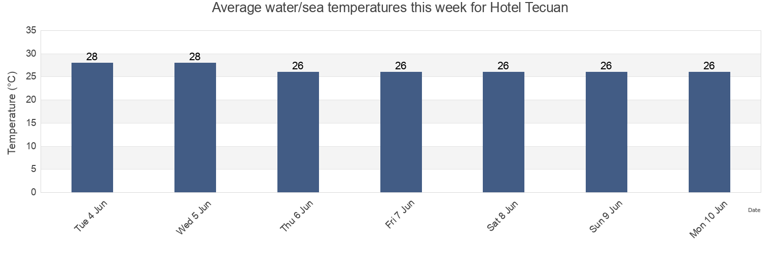 Water temperature in Hotel Tecuan, La Huerta, Jalisco, Mexico today and this week