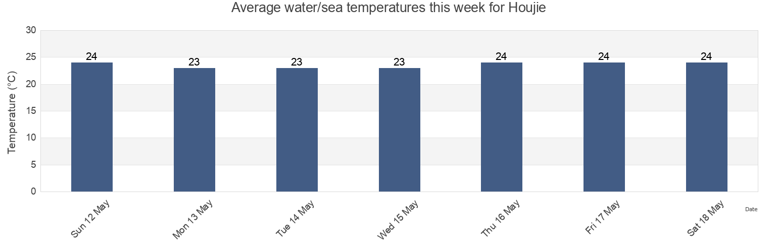 Water temperature in Houjie, Guangdong, China today and this week