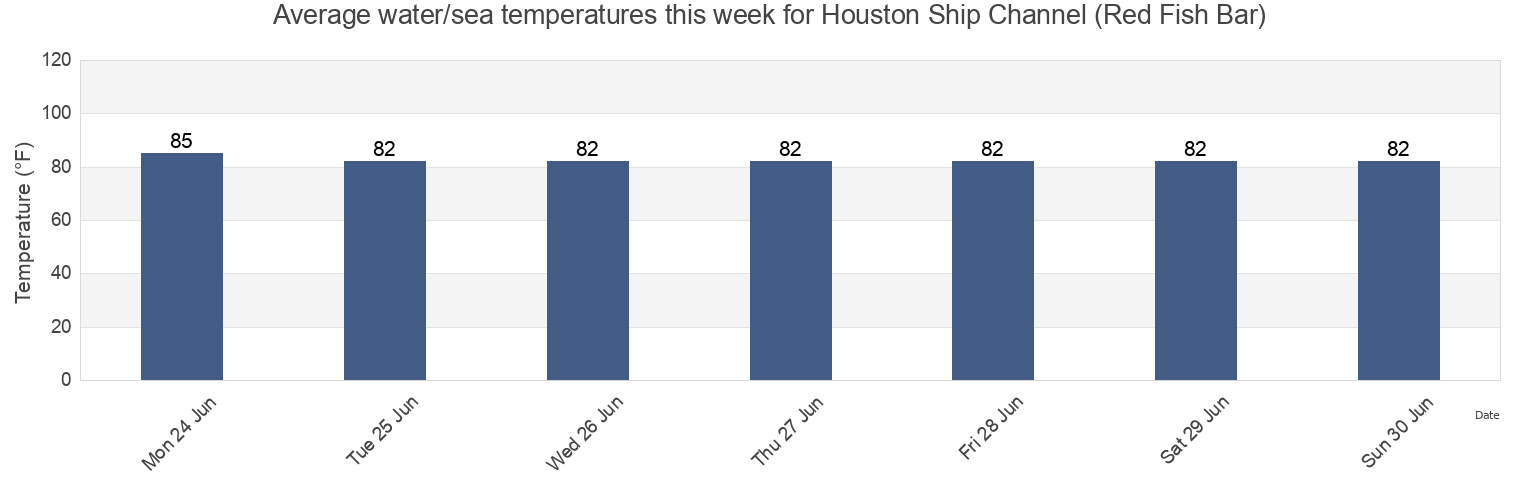 Water temperature in Houston Ship Channel (Red Fish Bar), Galveston County, Texas, United States today and this week