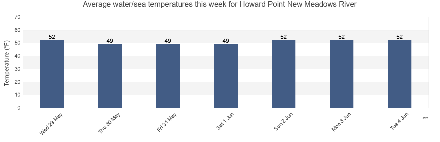 Water temperature in Howard Point New Meadows River, Sagadahoc County, Maine, United States today and this week