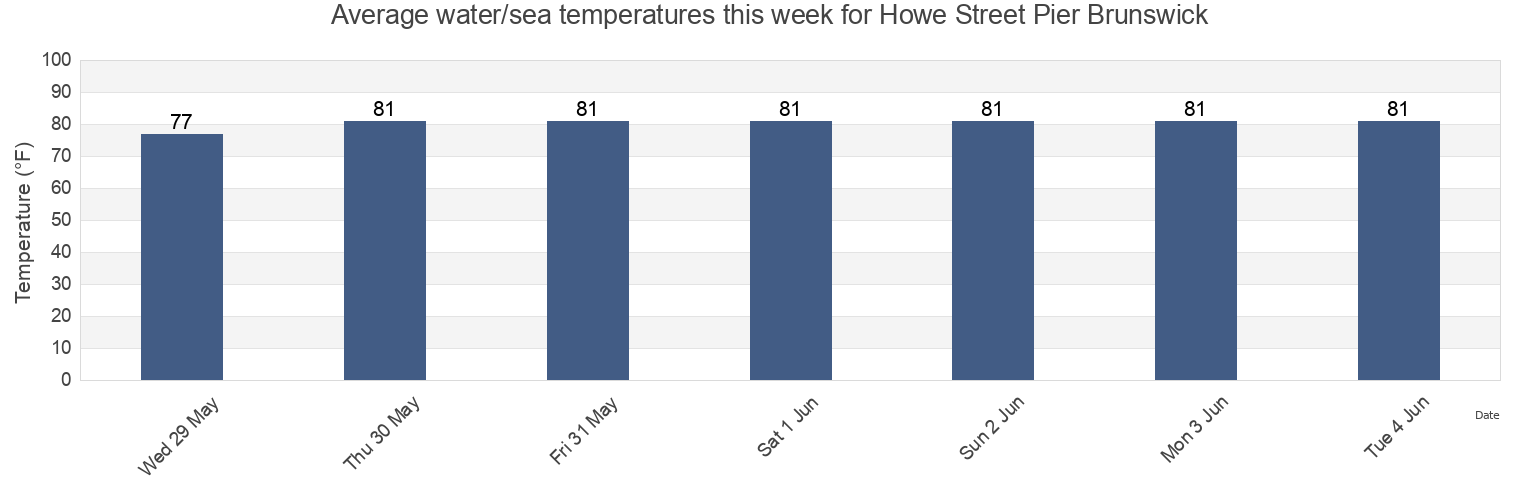 Water temperature in Howe Street Pier Brunswick, Glynn County, Georgia, United States today and this week