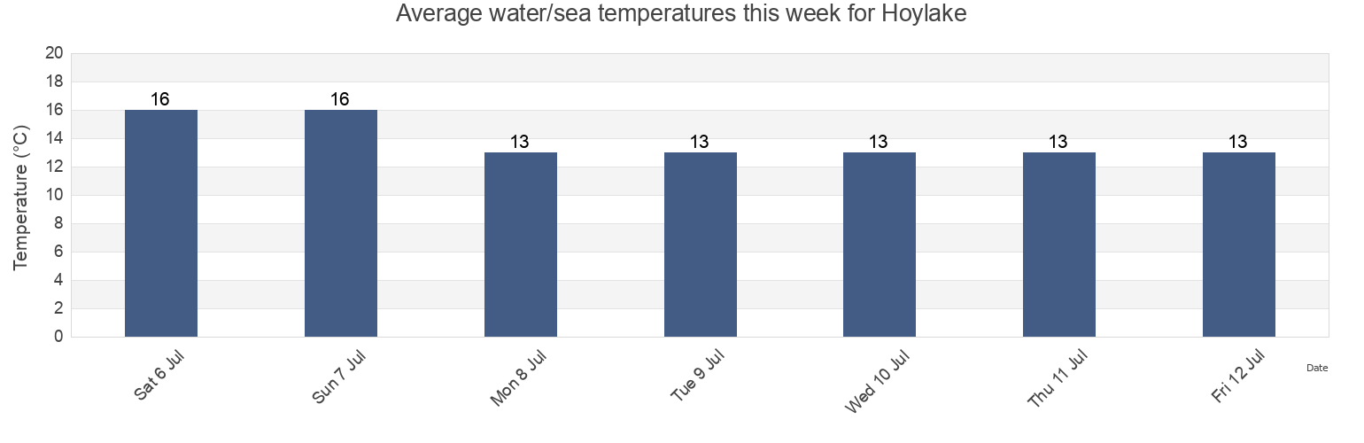 Water temperature in Hoylake, Metropolitan Borough of Wirral, England, United Kingdom today and this week