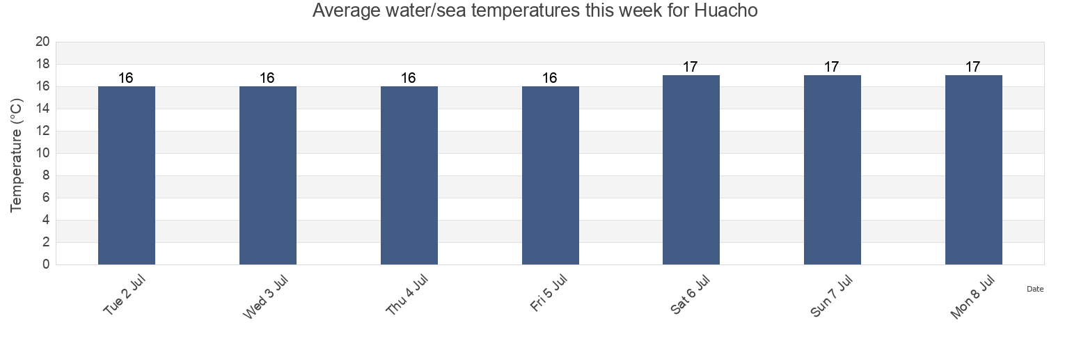 Water temperature in Huacho, Huaura, Lima region, Peru today and this week