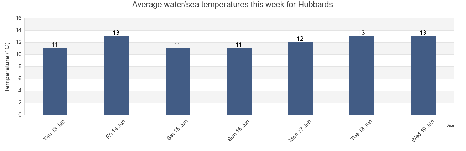 Water temperature in Hubbards, Nova Scotia, Canada today and this week