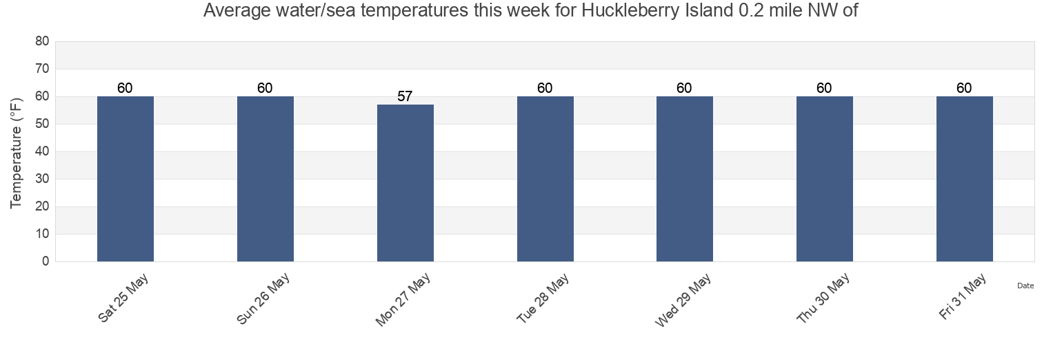Water temperature in Huckleberry Island 0.2 mile NW of, Bronx County, New York, United States today and this week