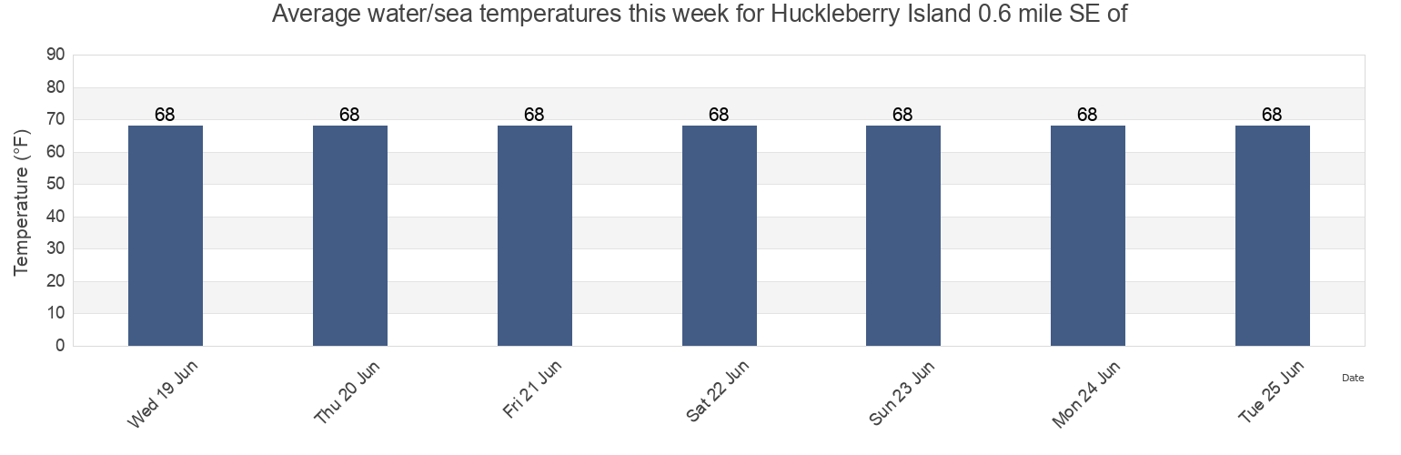 Water temperature in Huckleberry Island 0.6 mile SE of, Bronx County, New York, United States today and this week