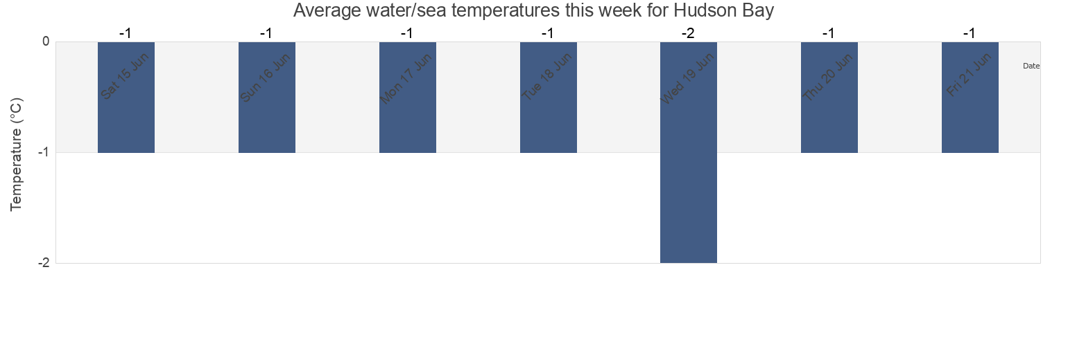 Water temperature in Hudson Bay, Nunavut, Canada today and this week