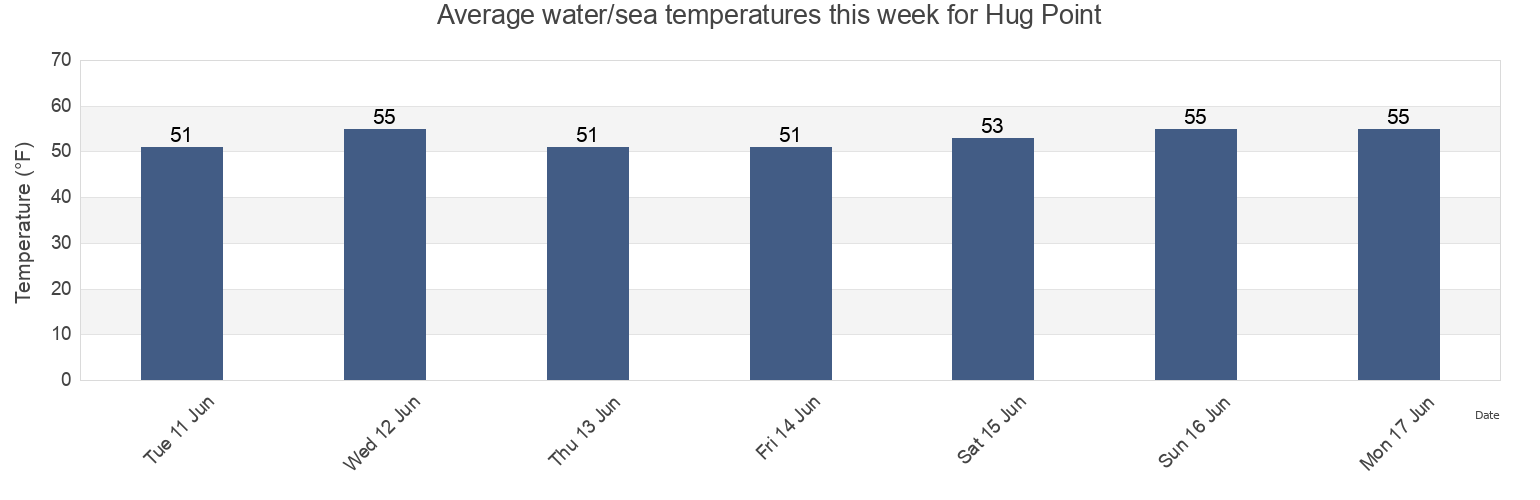 Water temperature in Hug Point, Clatsop County, Oregon, United States today and this week