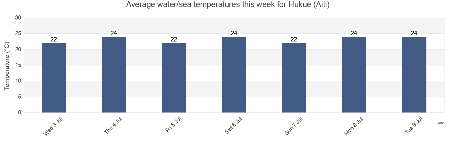 Water temperature in Hukue (Aiti), Tahara-shi, Aichi, Japan today and this week