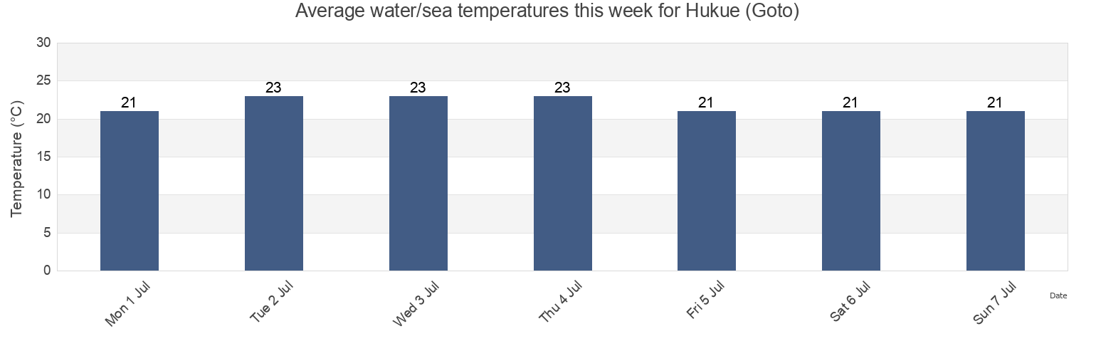 Water temperature in Hukue (Goto), Goto Shi, Nagasaki, Japan today and this week