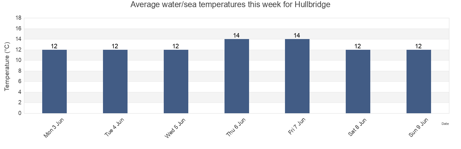 Water temperature in Hullbridge, Southend-on-Sea, England, United Kingdom today and this week