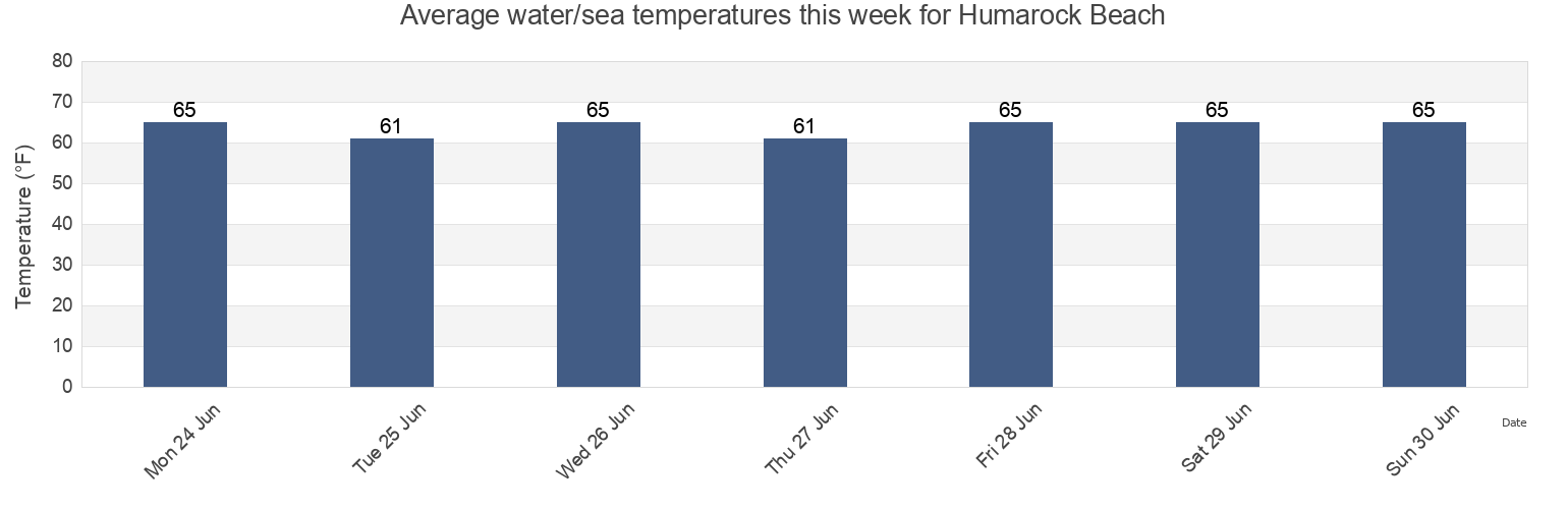 Water temperature in Humarock Beach, Plymouth County, Massachusetts, United States today and this week