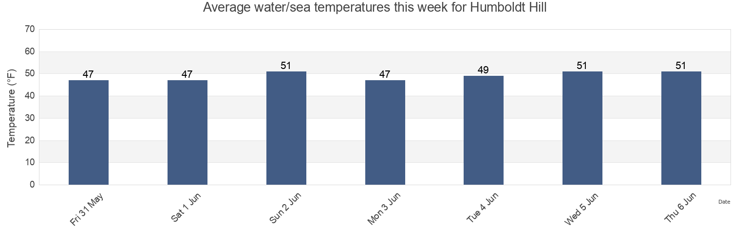 Water temperature in Humboldt Hill, Humboldt County, California, United States today and this week