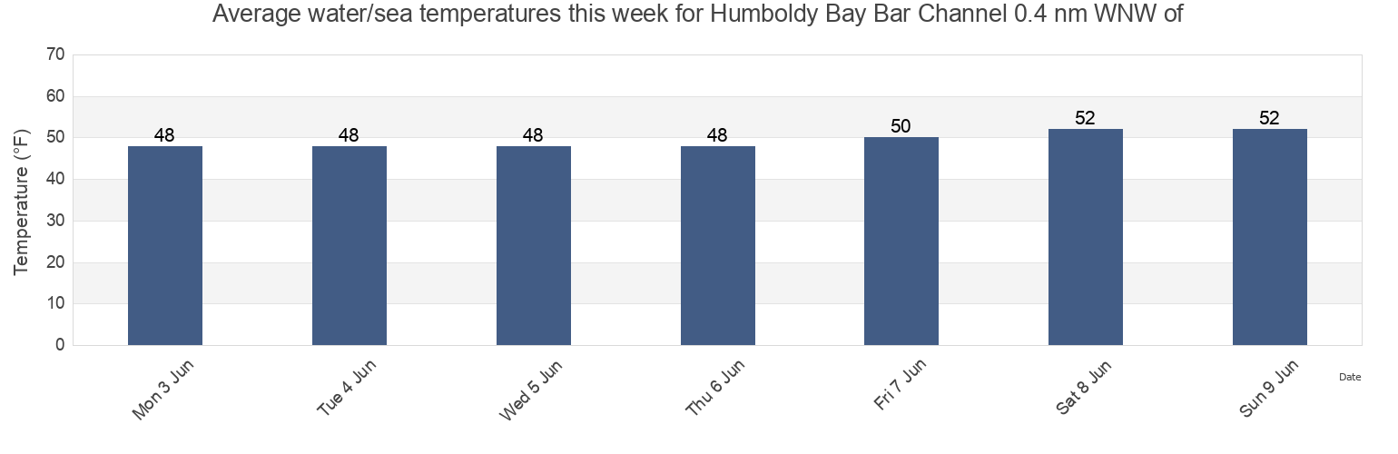 Water temperature in Humboldy Bay Bar Channel 0.4 nm WNW of, Humboldt County, California, United States today and this week