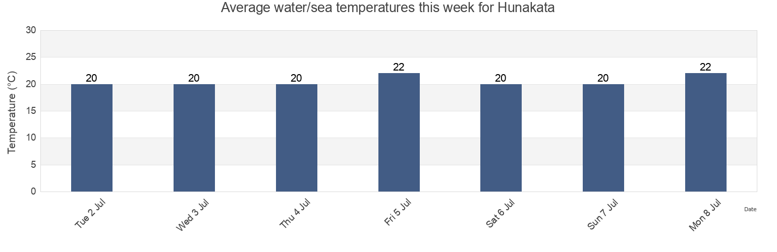 Water temperature in Hunakata, Minamiboso Shi, Chiba, Japan today and this week