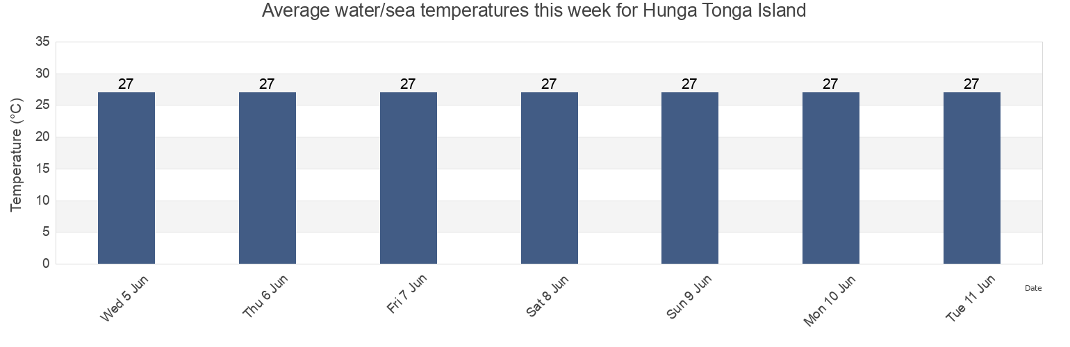 Water temperature in Hunga Tonga Island, Ha`apai, Tonga today and this week
