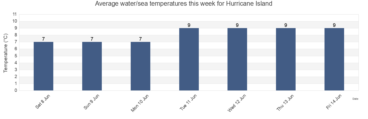 Water temperature in Hurricane Island, Nova Scotia, Canada today and this week