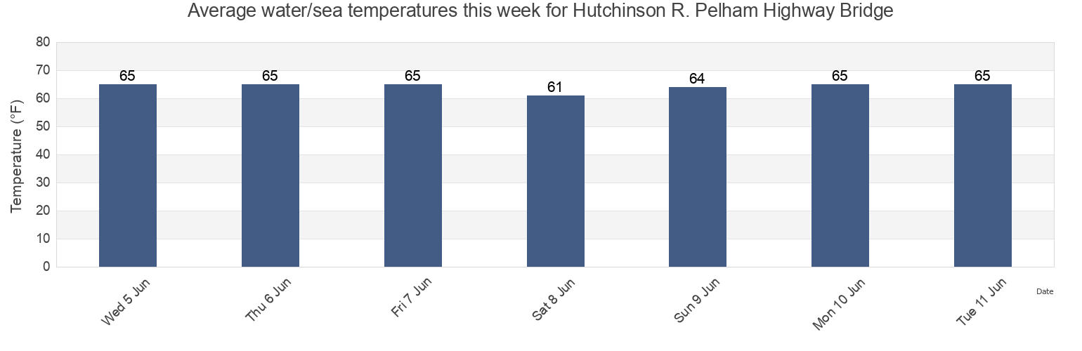 Water temperature in Hutchinson R. Pelham Highway Bridge, Bronx County, New York, United States today and this week