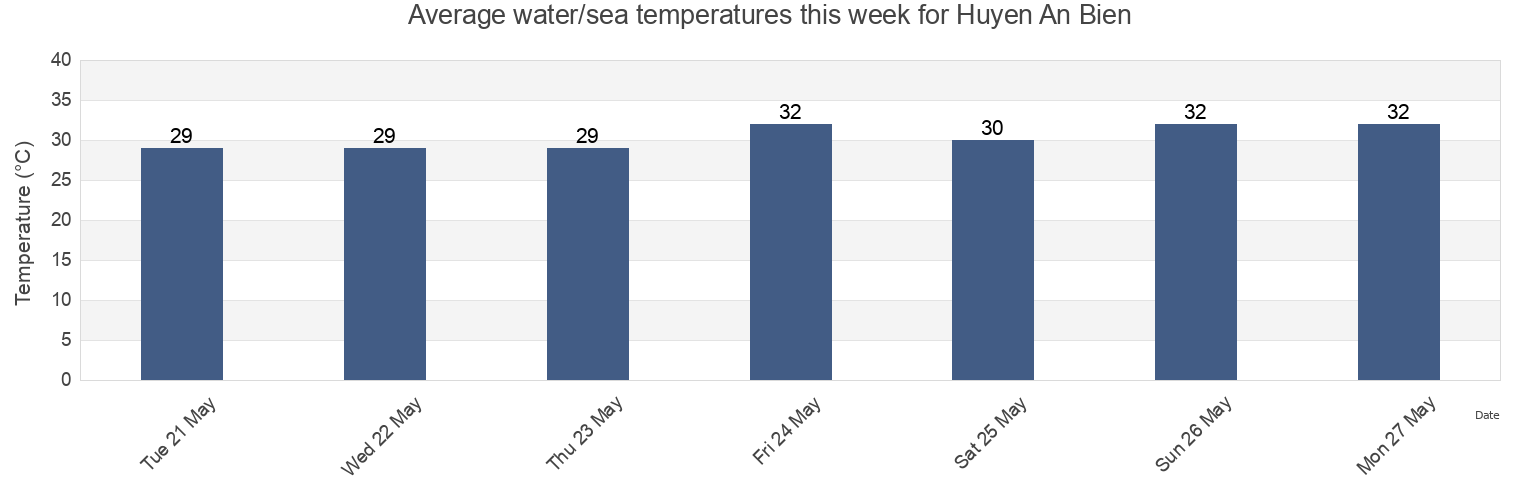 Water temperature in Huyen An Bien, Kien Giang, Vietnam today and this week