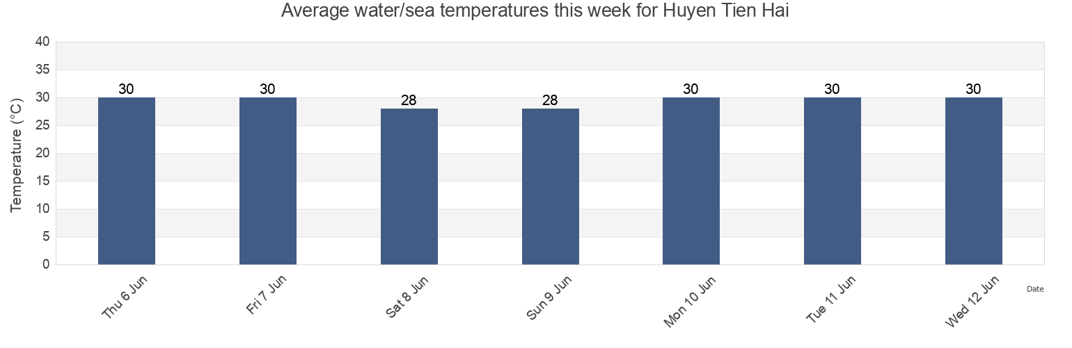Water temperature in Huyen Tien Hai, Thai Binh, Vietnam today and this week